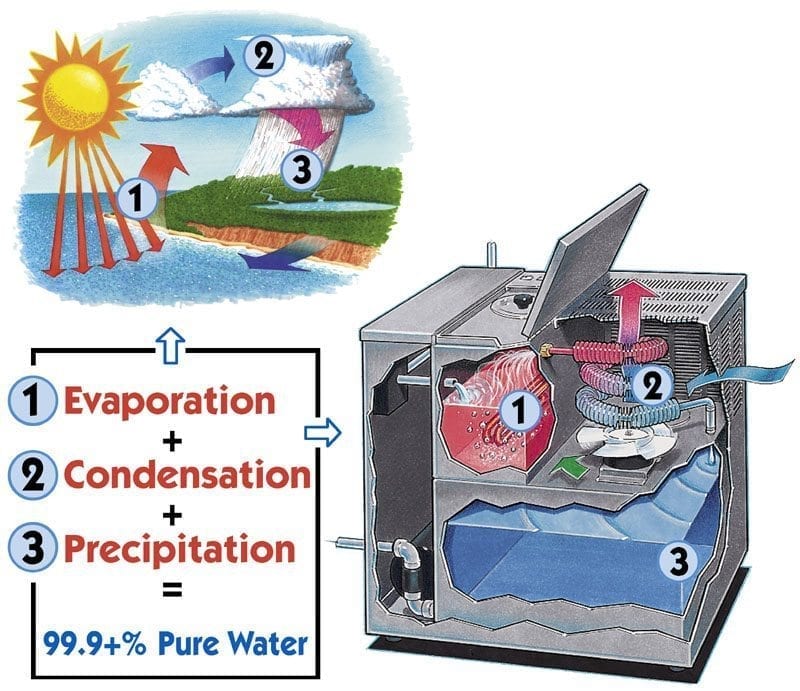 hydrologic cycle and water distillation