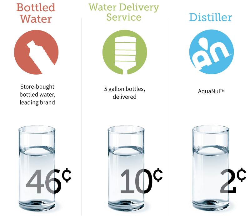 cost of distilling your own water