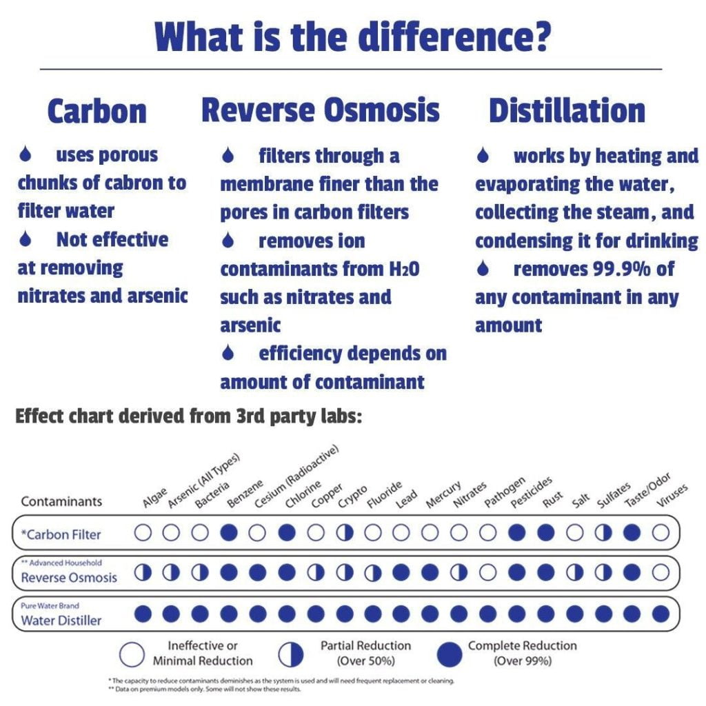 Purified Water Comparison Chart