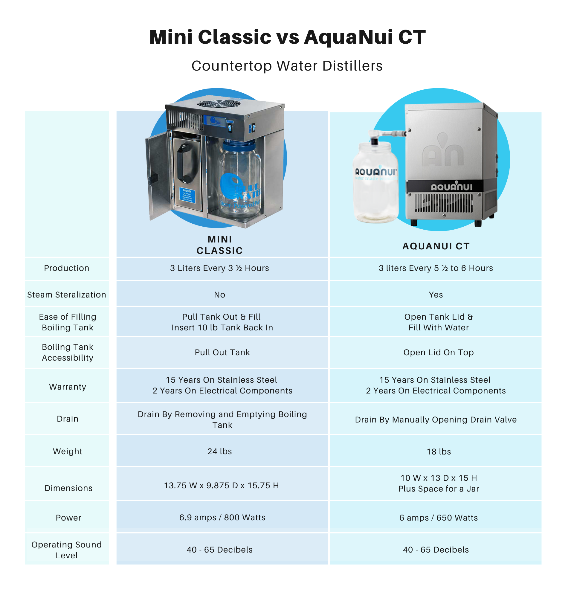 Comparison Chart for the AquaNui CT vs The Mini Classic Countertop Home Water Distiller