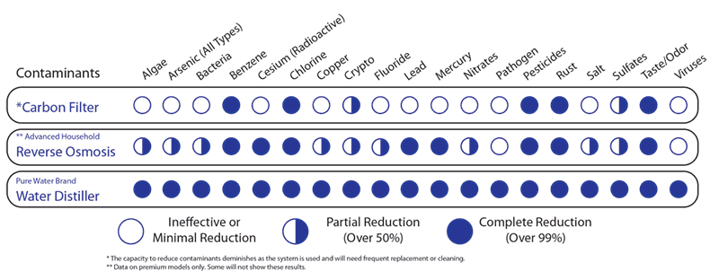 water filtration contaminant removal chart