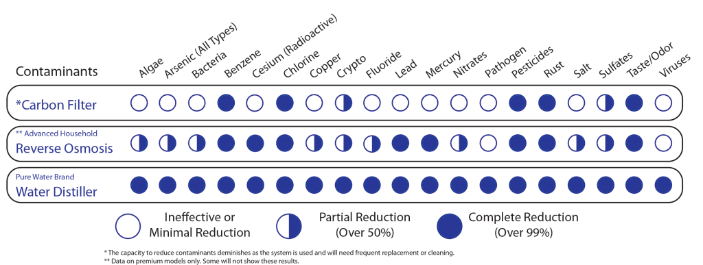 Reverse Osmosis Comparison Chart