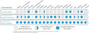 contaminant removal comparison chart for distillation vs Reverse Osmosis vs Filters