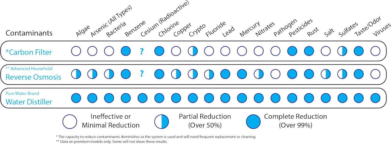 contaminant removal comparison chart for distillation vs Reverse Osmosis vs Filters