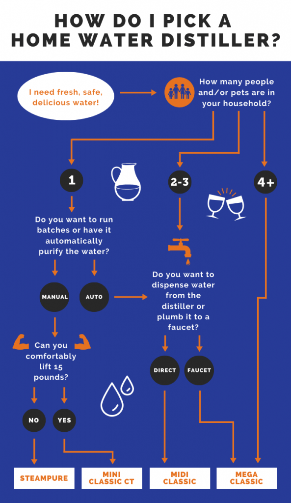 How to Pick The Right Size Water Distiller