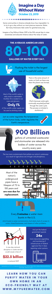 Imagine A Day Without Water Infographic about America's Water Use and Infrastructure