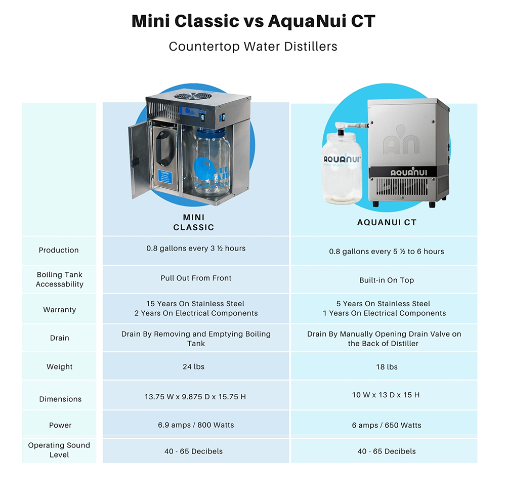 Mini Classic vs AquaNui CT Countertop Water Distillers