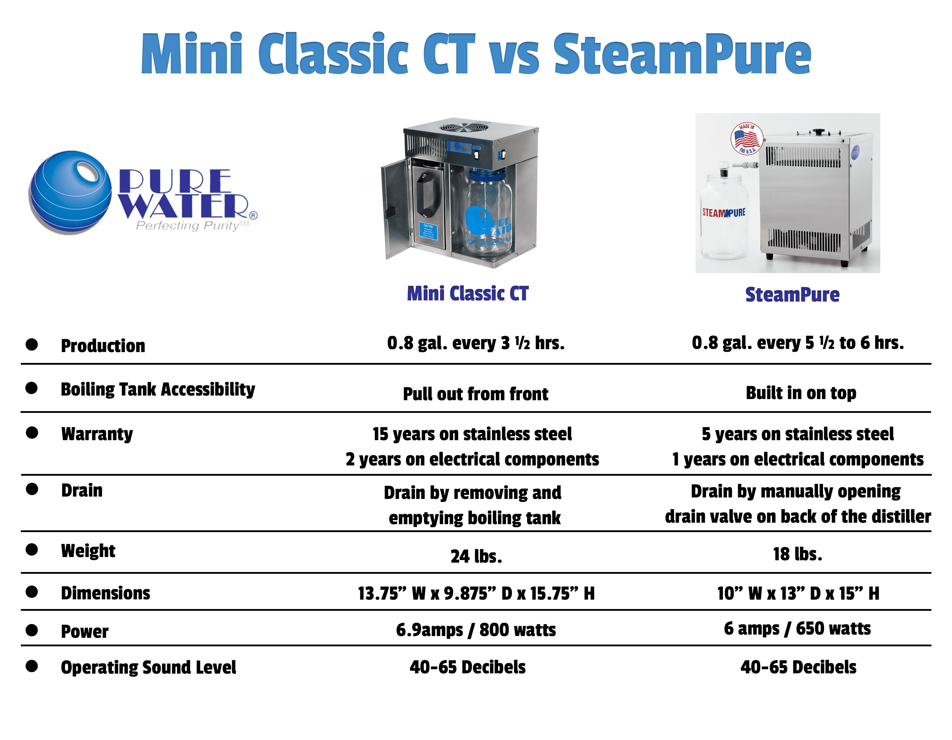 mini classic ct vs steampure water distiller