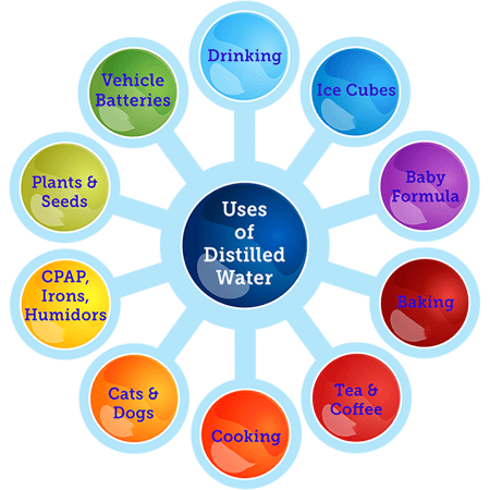 Uses of Distilled Water