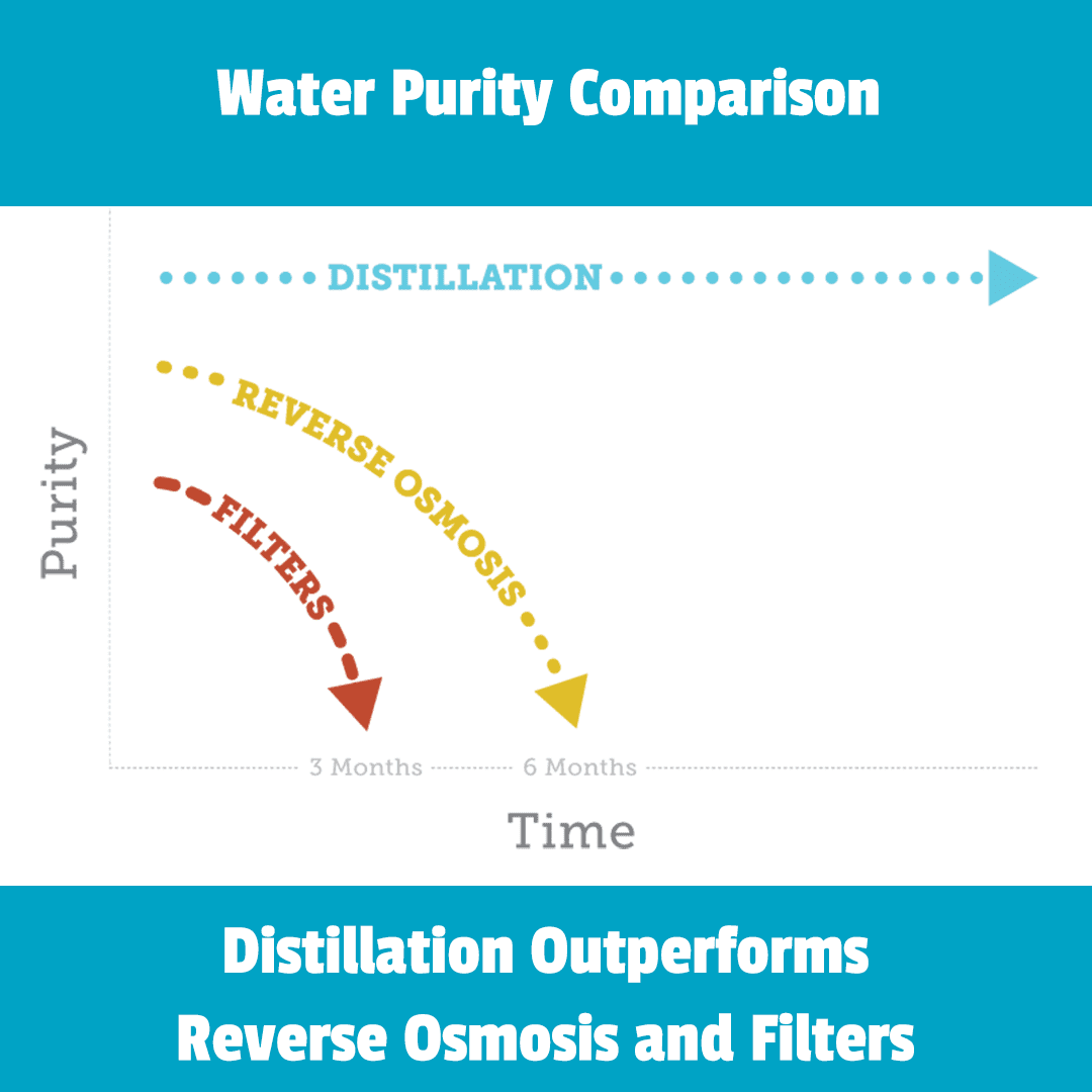 effectiveness of water distillation vs reverse osmosis and pitcher filters