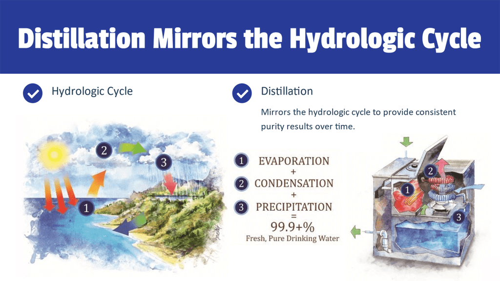 Water Distillation Mirrors the Hydrological Cycle to Purify Well Water