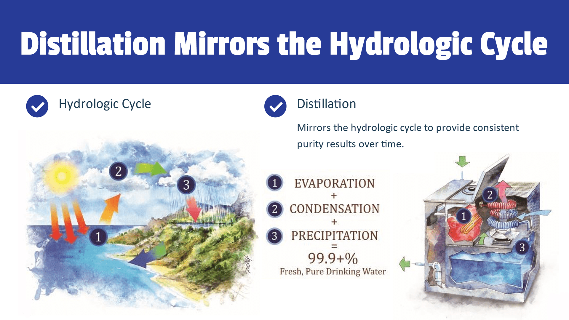 distillation mirrors the hydrologic cycle
