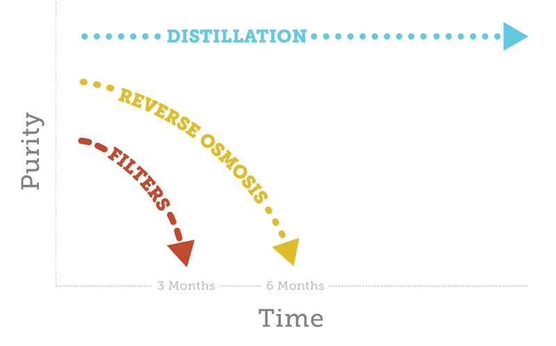 Compare Water Purification Systems: Water Distillation vs Reverse Osmosis -  My Pure Water