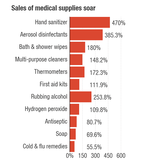 medical supply sales increase due to Covid-19