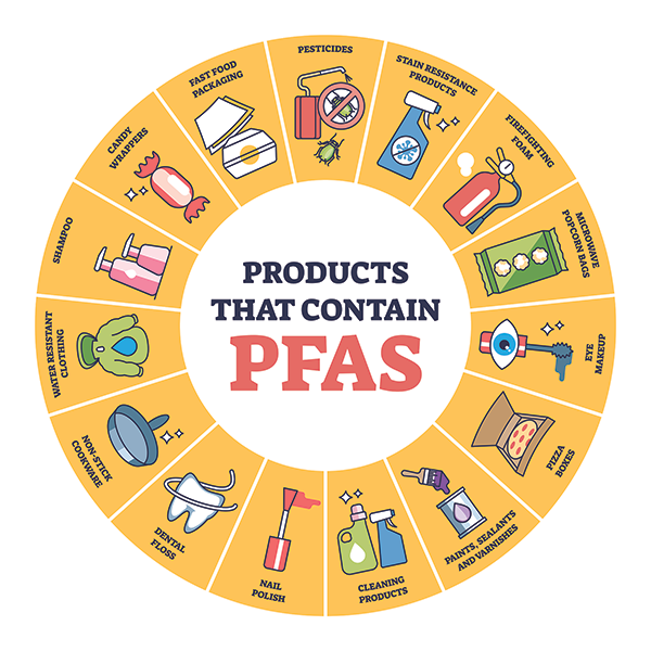 Products That Have PFAS in Them