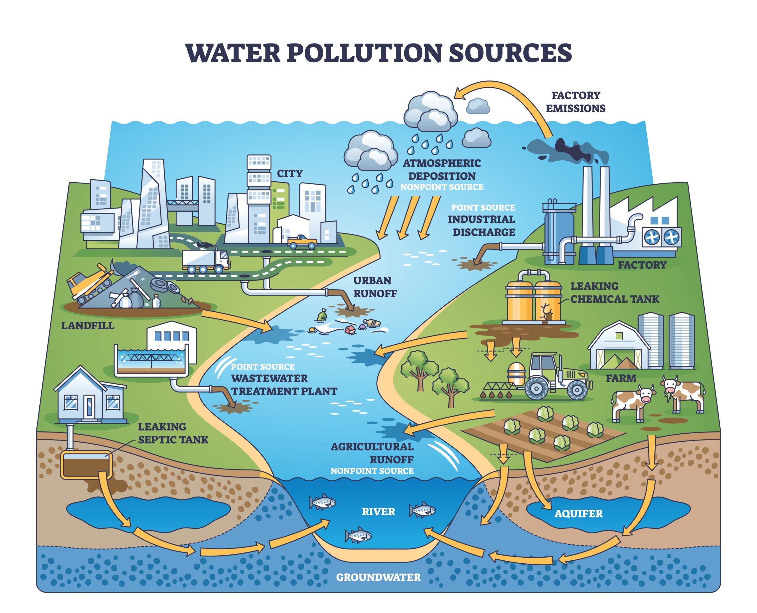 Water Pollution Sources